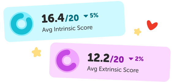 Average intrinsic and extrinsic reading motivation scores from a Reading Motivation Index report