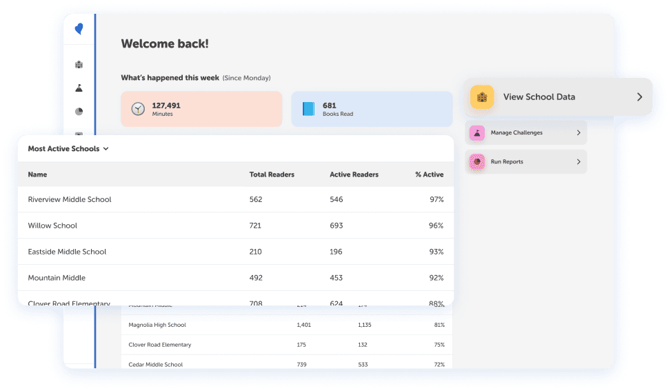 A district dashboard: minutes and books read this week, and a Most Active Schools table ranking schools by the share of their readers who are active