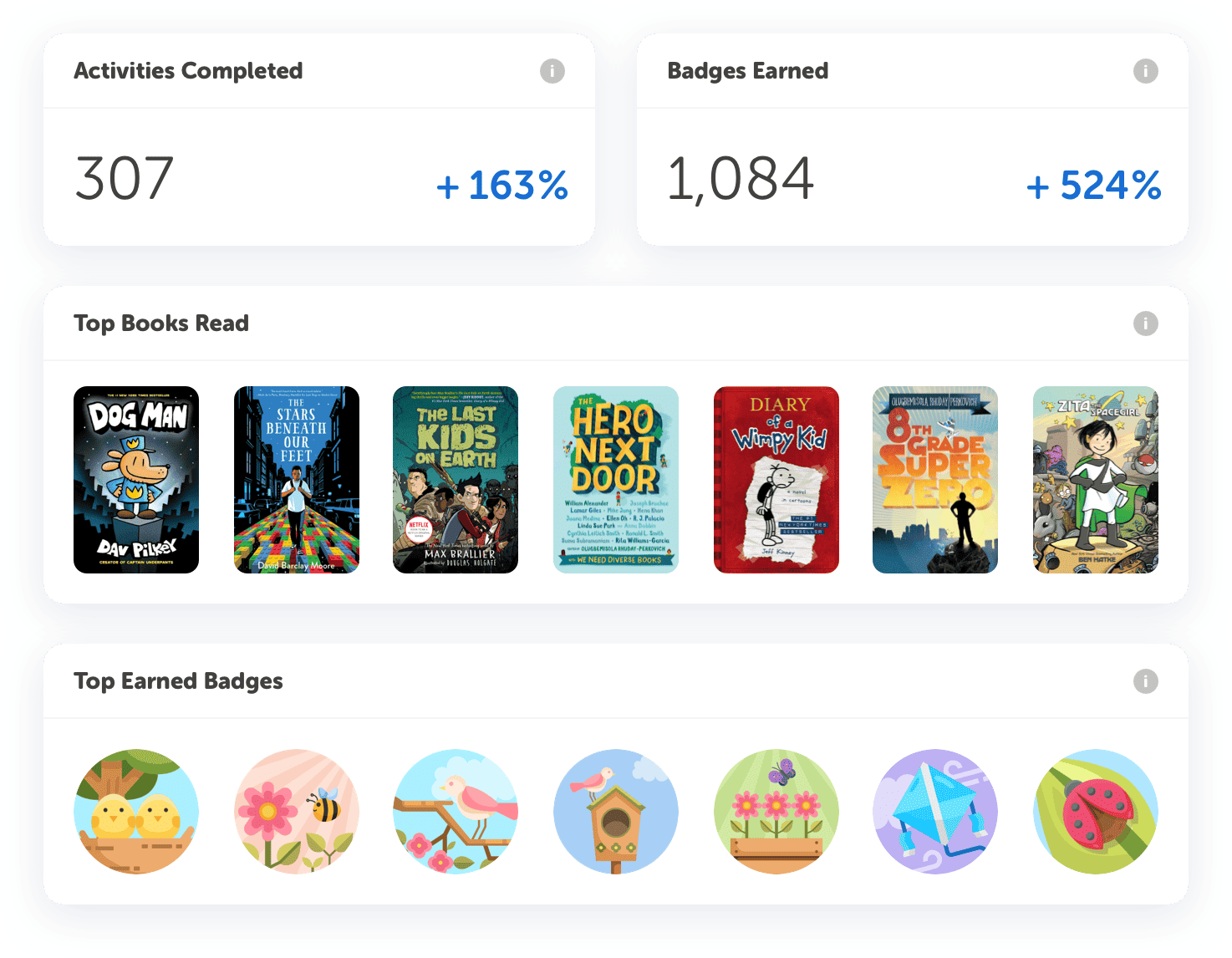 A dashboard showing activities completed, badges earned, top books read, and top earned badges