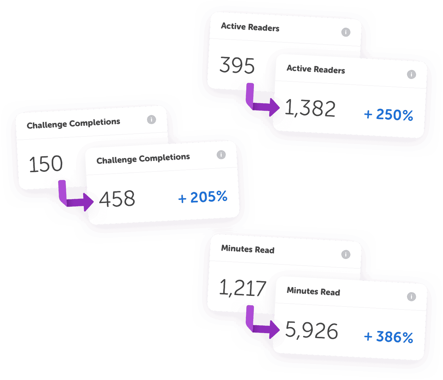Reporting tiles showing growth in active readers, challenge completions, and minutes read