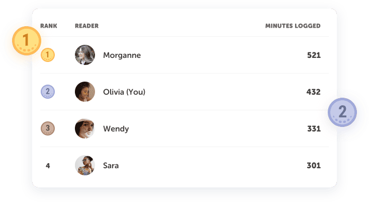 A reader leaderboard ranking four students by minutes logged